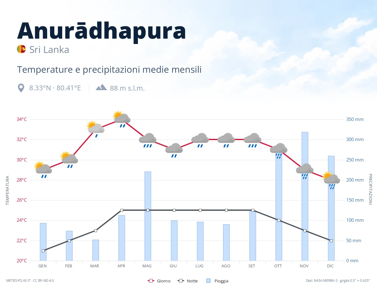 Anurādhapura - temperature e precipitazioni medie mensili