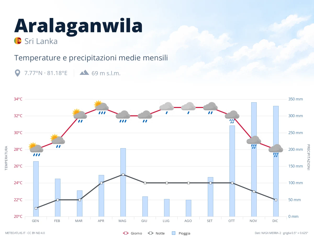 Aralaganwila - temperature e precipitazioni medie mensili
