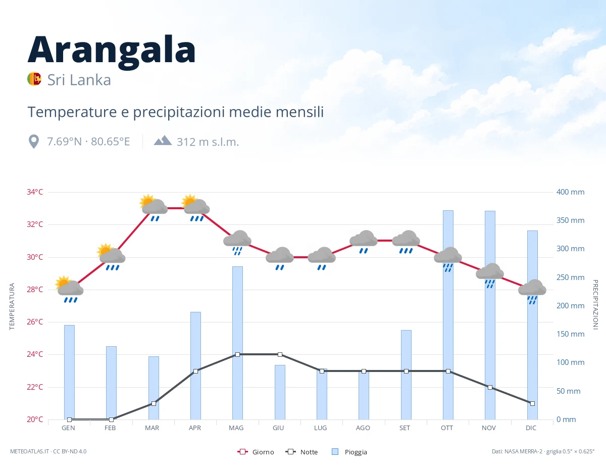 Arangala - temperature e precipitazioni medie mensili