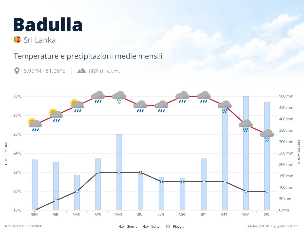 Badulla - temperature e precipitazioni medie mensili