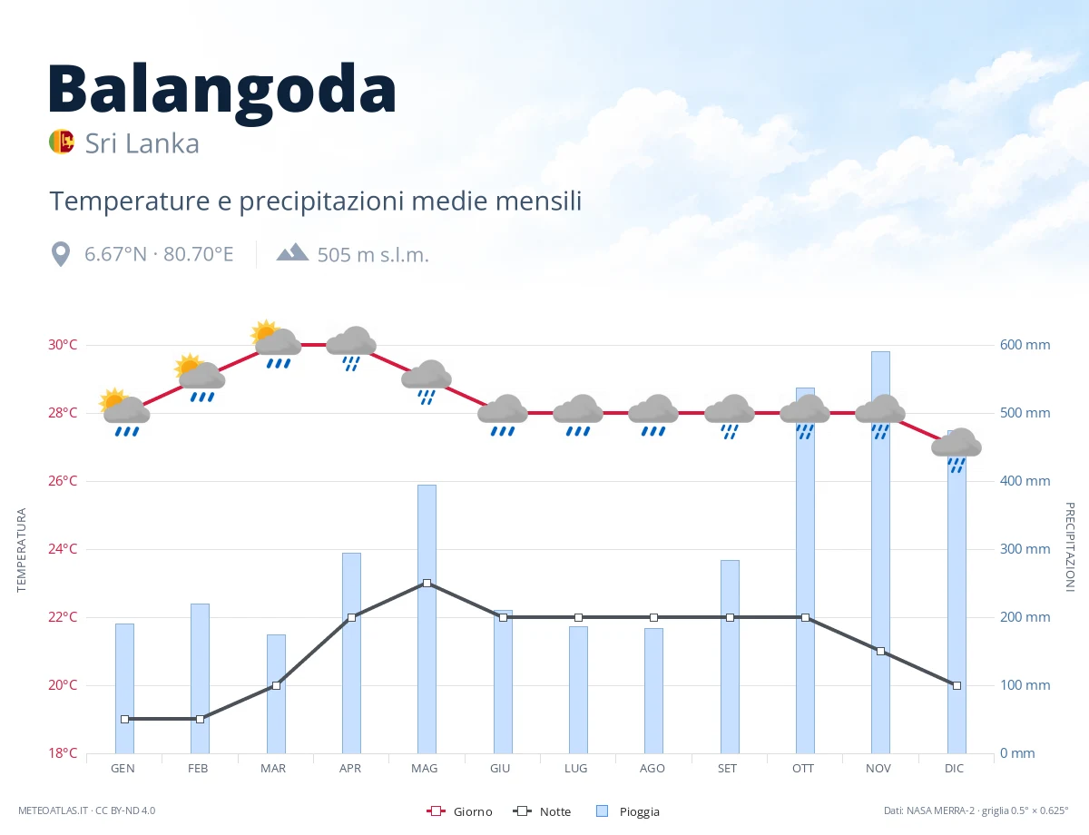 Balangoda - temperature e precipitazioni medie mensili