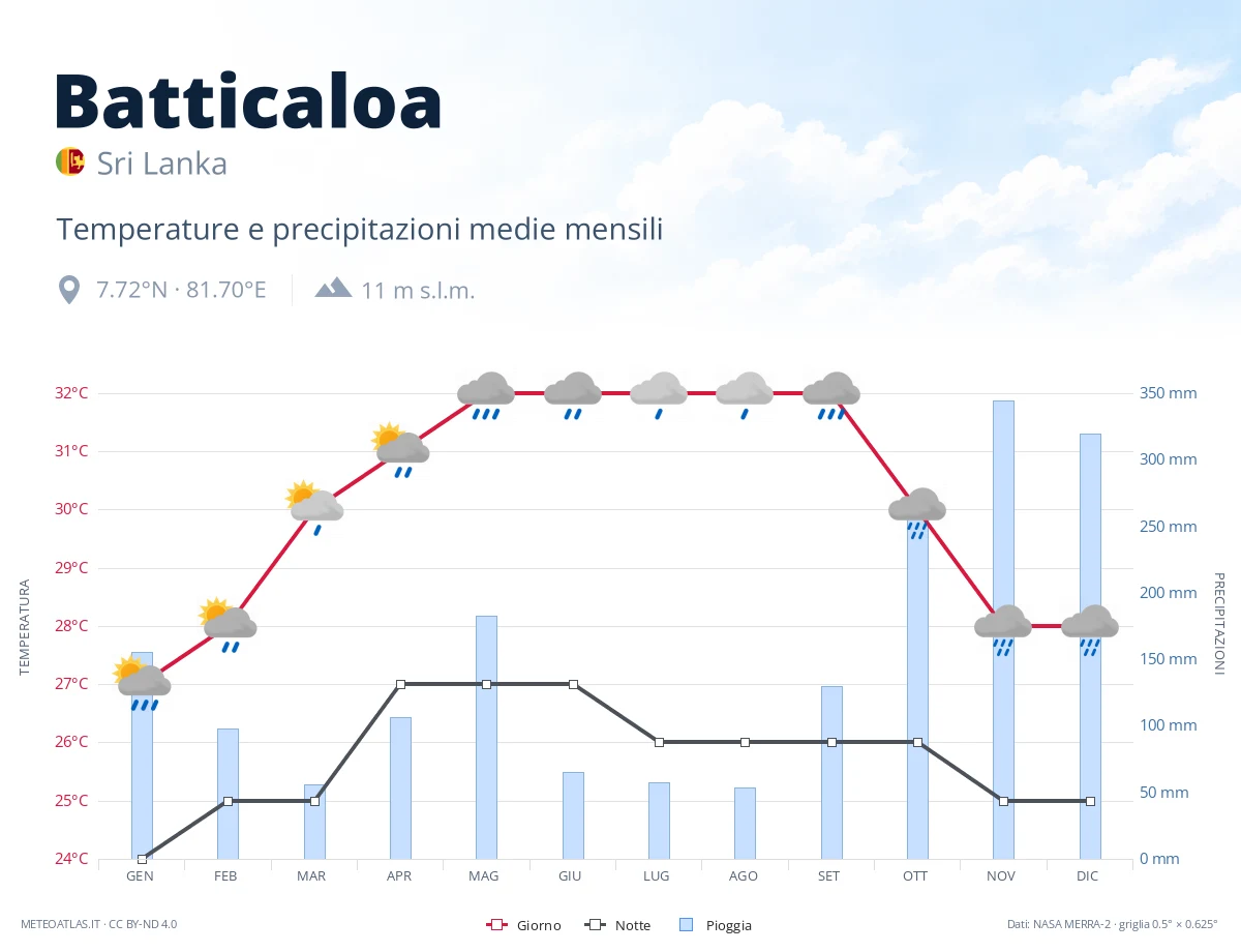 Batticaloa - temperature e precipitazioni medie mensili