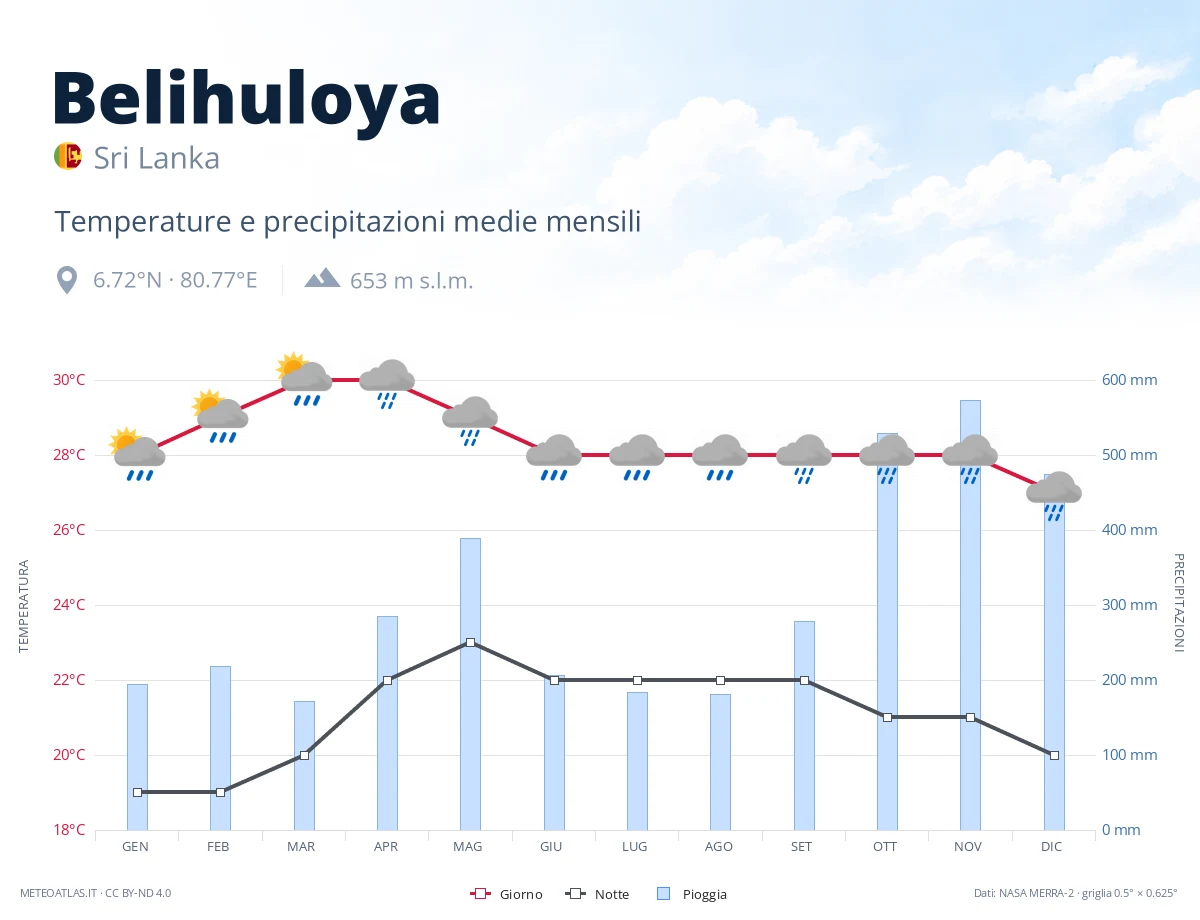 Belihuloya - temperature e precipitazioni medie mensili