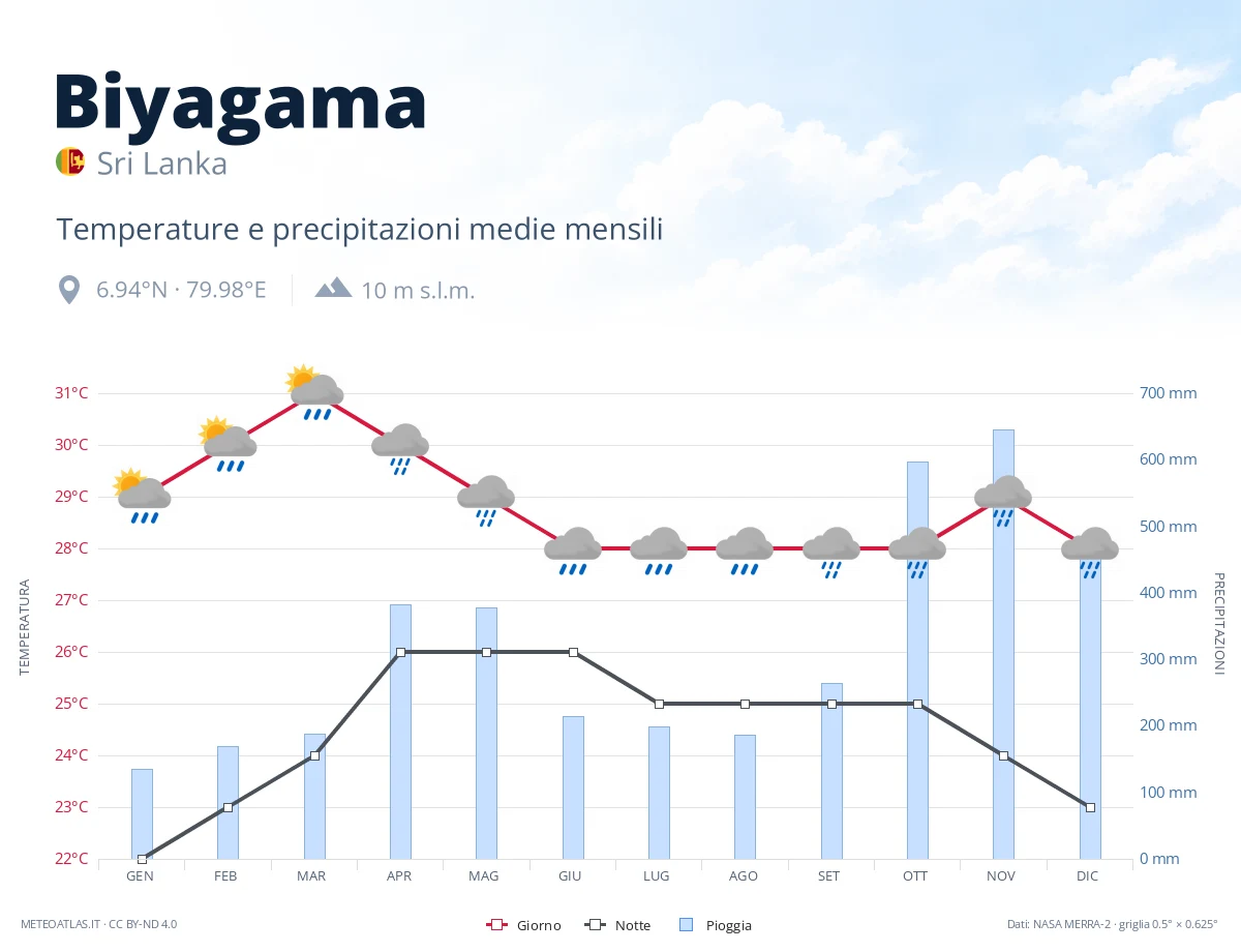 Biyagama - temperature e precipitazioni medie mensili