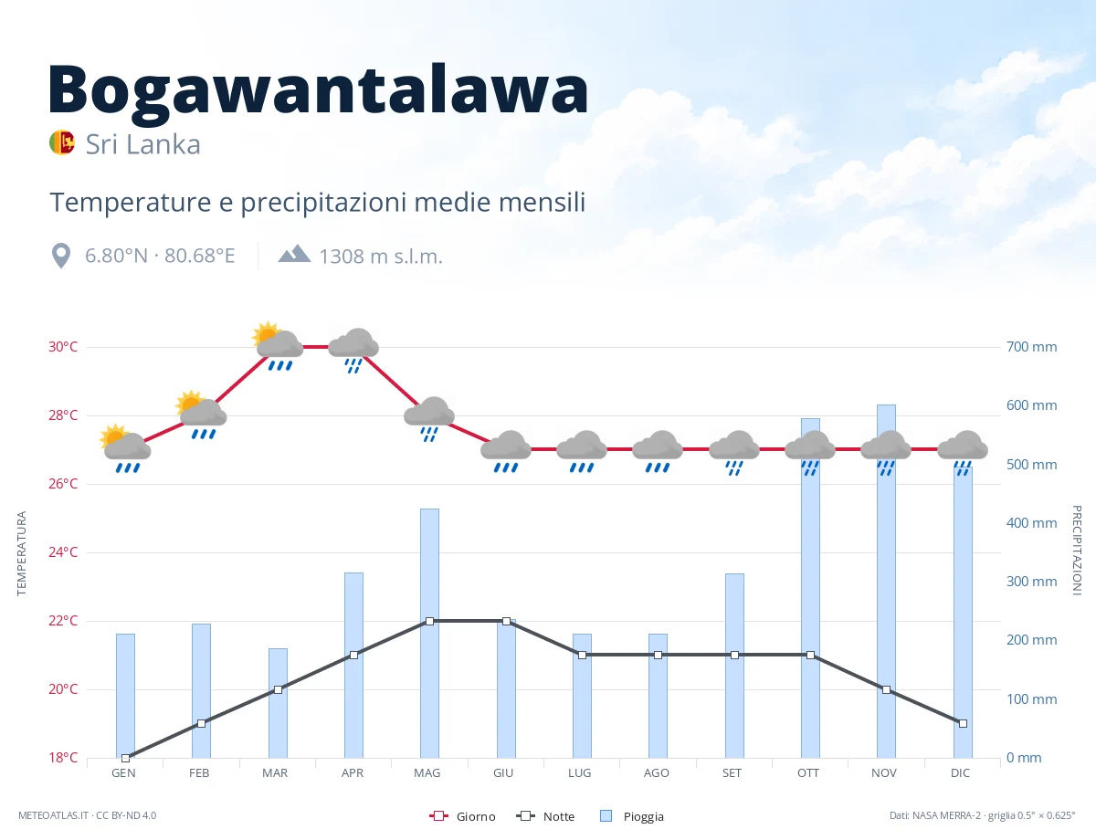 Bogawantalawa - temperature e precipitazioni medie mensili