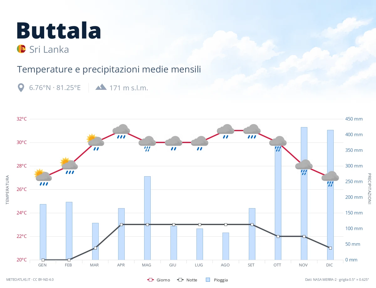 Buttala - temperature e precipitazioni medie mensili