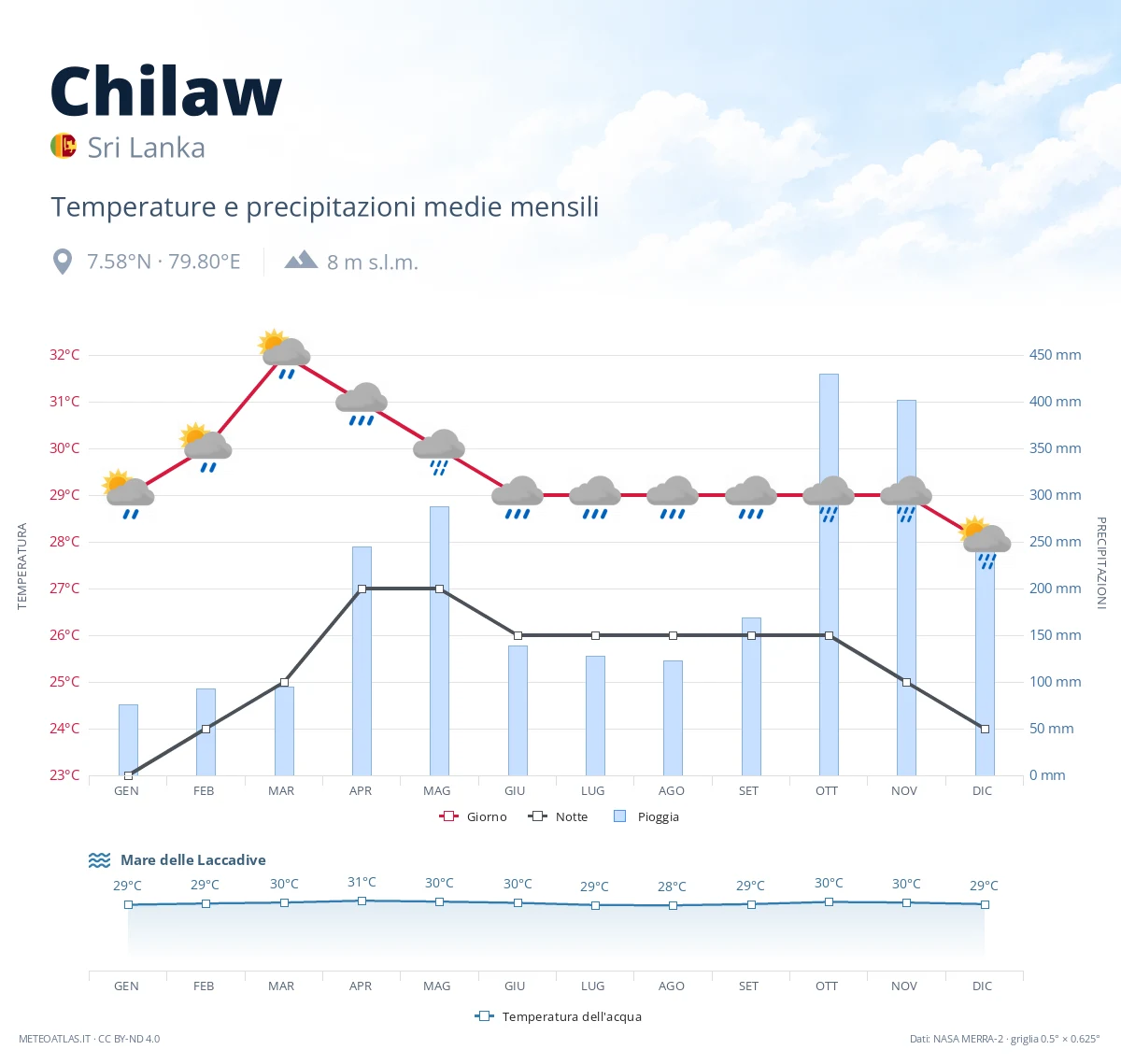 Chilaw - temperature e precipitazioni medie mensili