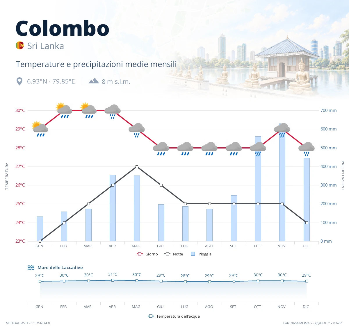 Colombo - temperature e precipitazioni medie mensili