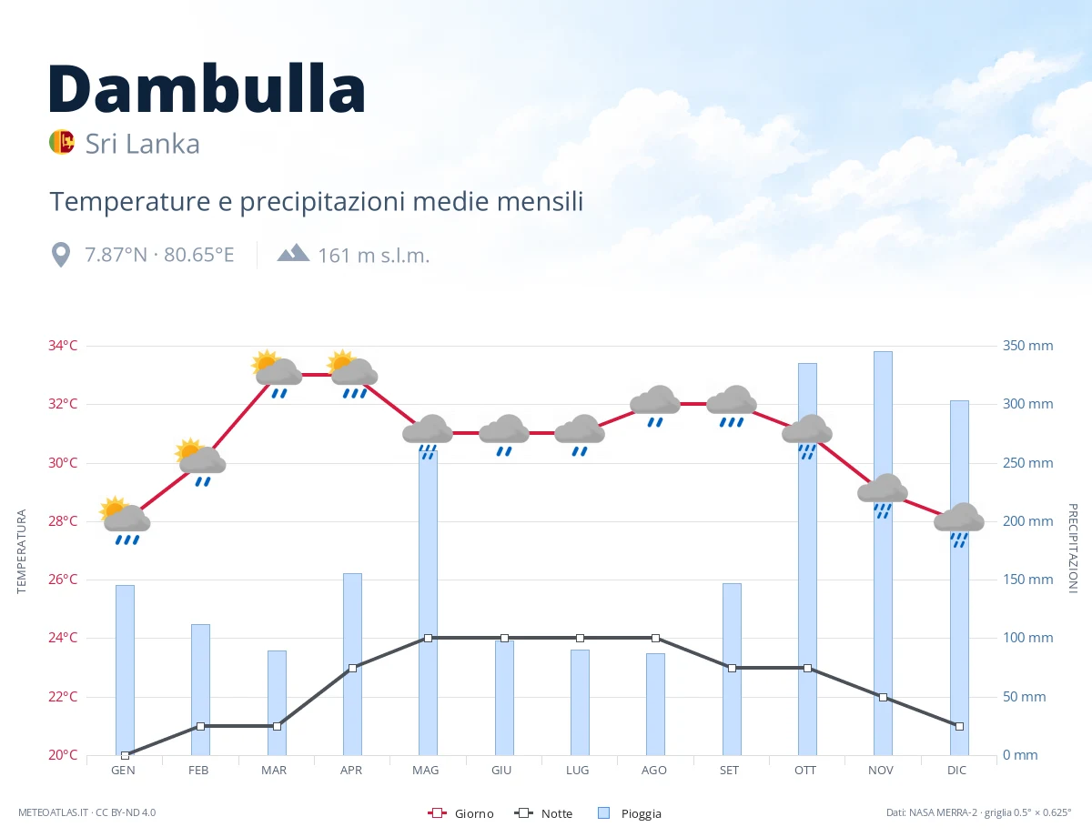 Dambulla - temperature e precipitazioni medie mensili