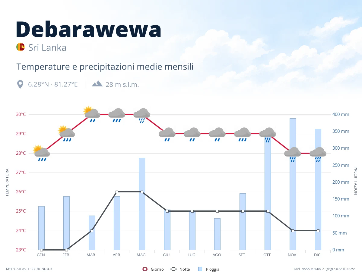 Debarawewa - temperature e precipitazioni medie mensili