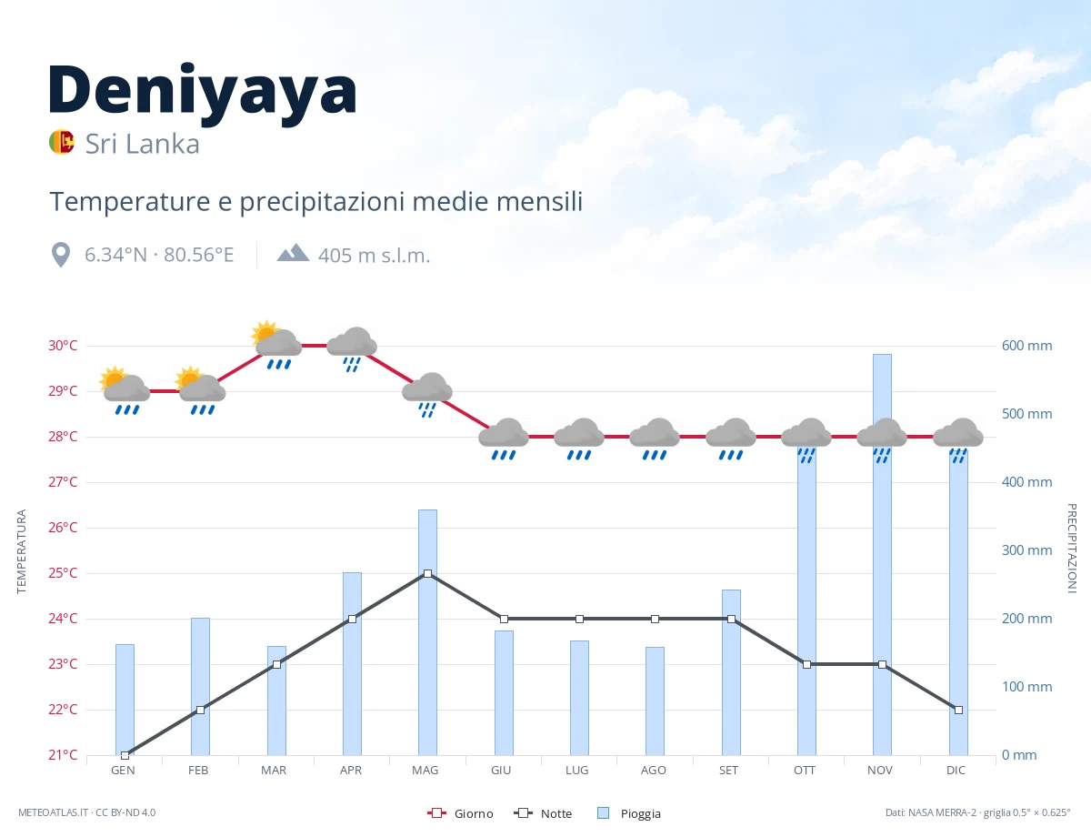 Deniyaya - temperature e precipitazioni medie mensili