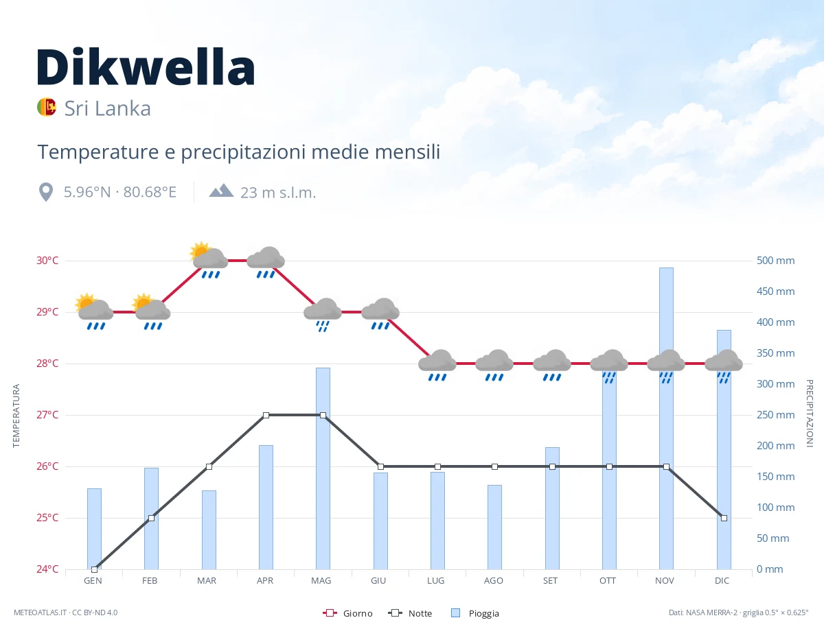 Dikwella - temperature e precipitazioni medie mensili
