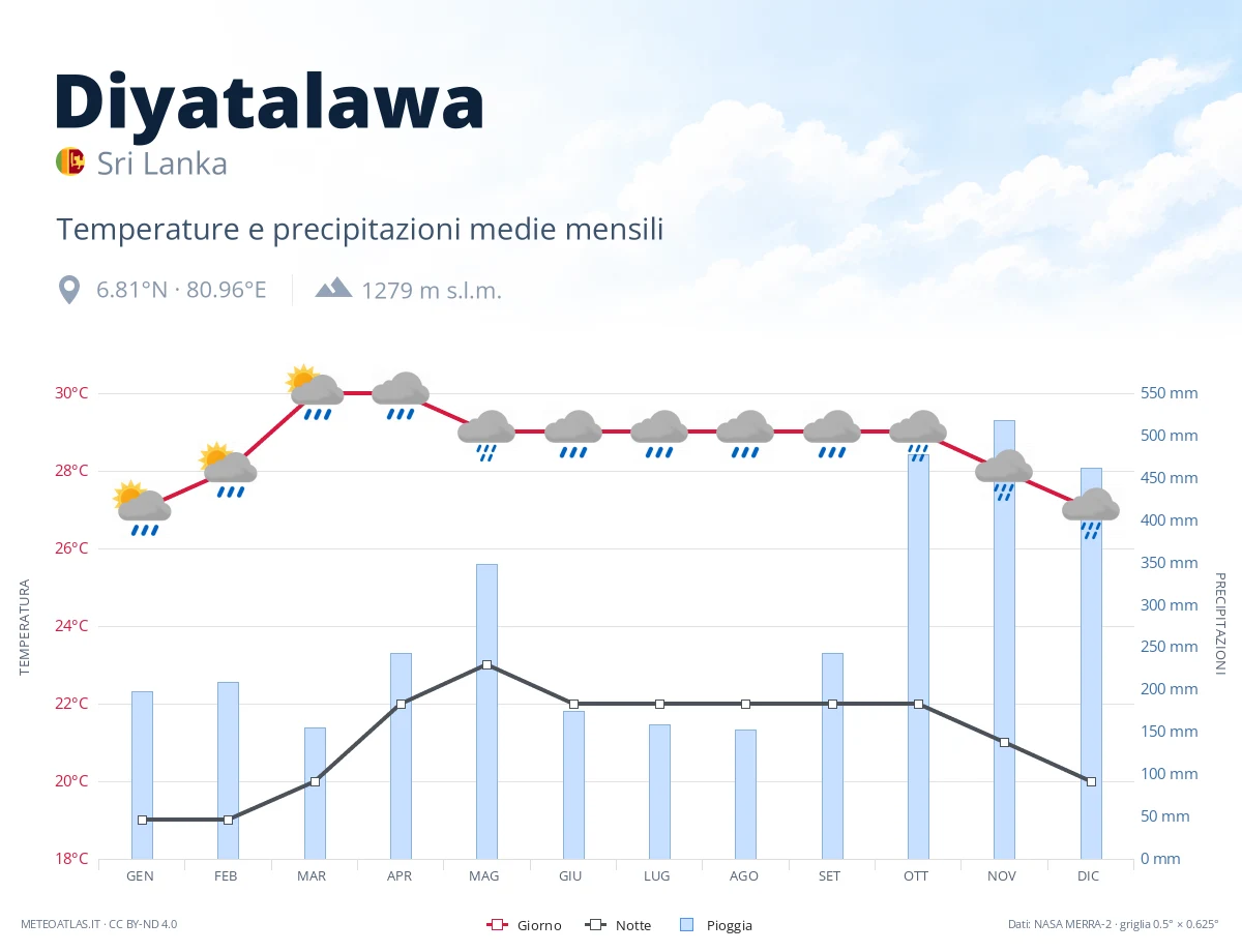 Diyatalawa - temperature e precipitazioni medie mensili