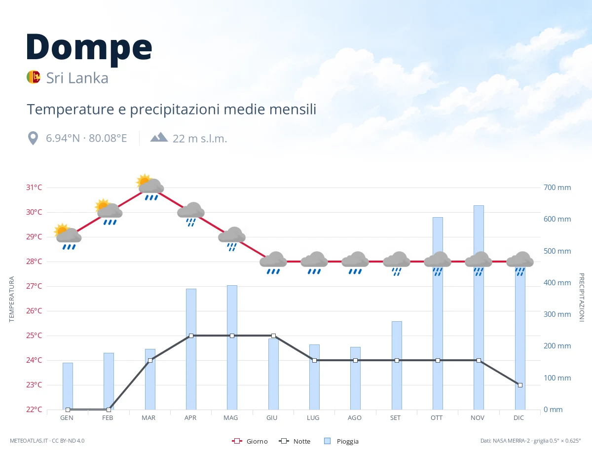 Dompe - temperature e precipitazioni medie mensili