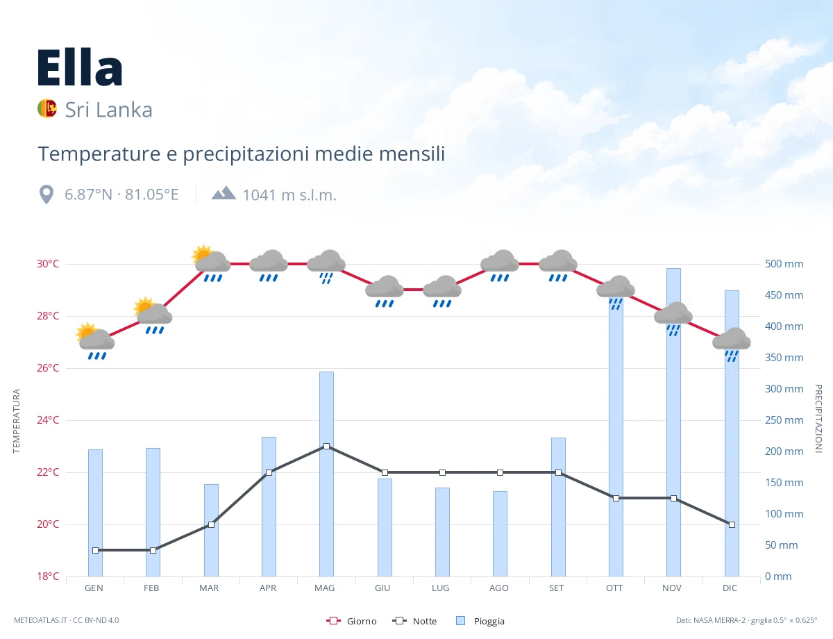 Ella - temperature e precipitazioni medie mensili