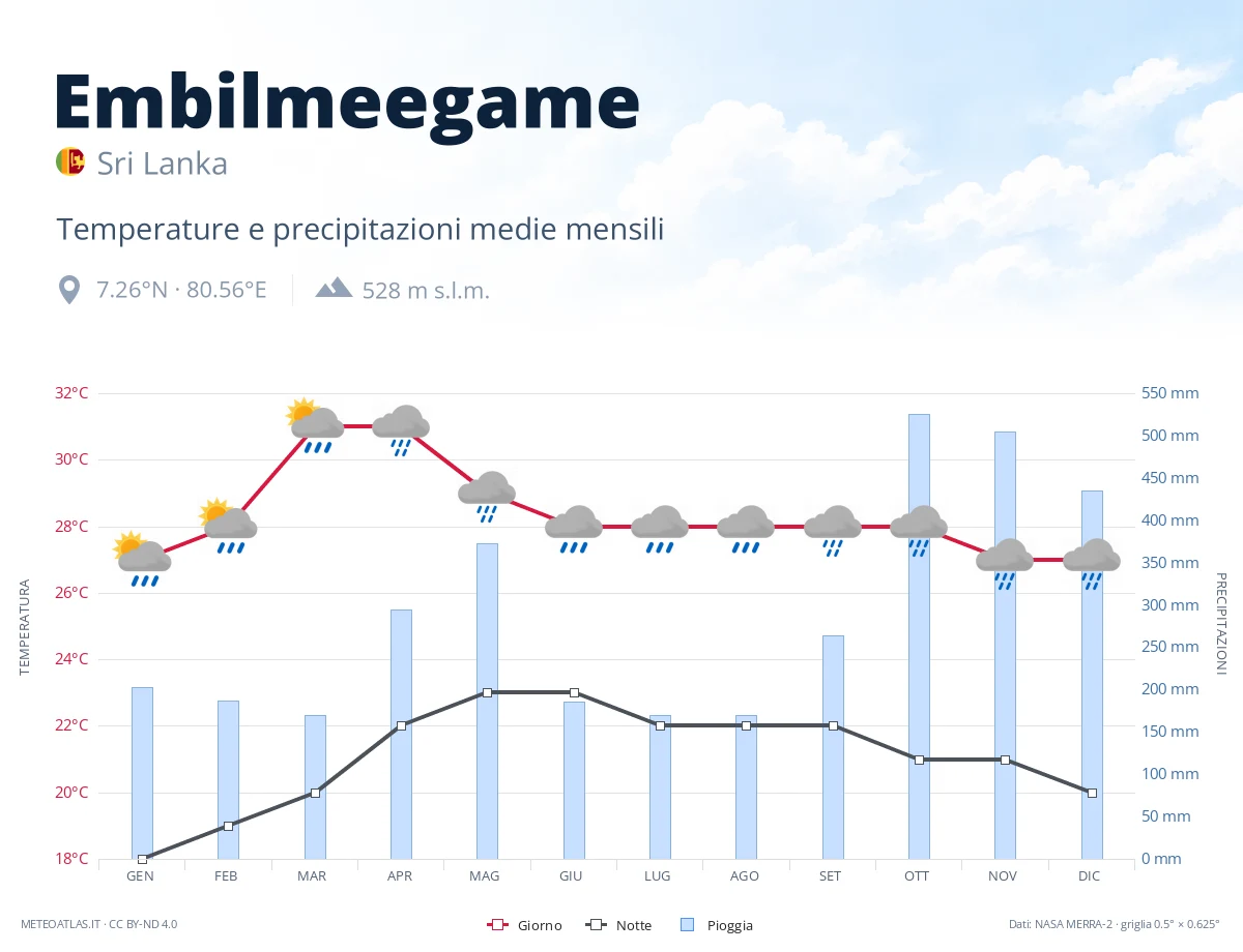 Embilmeegame - temperature e precipitazioni medie mensili