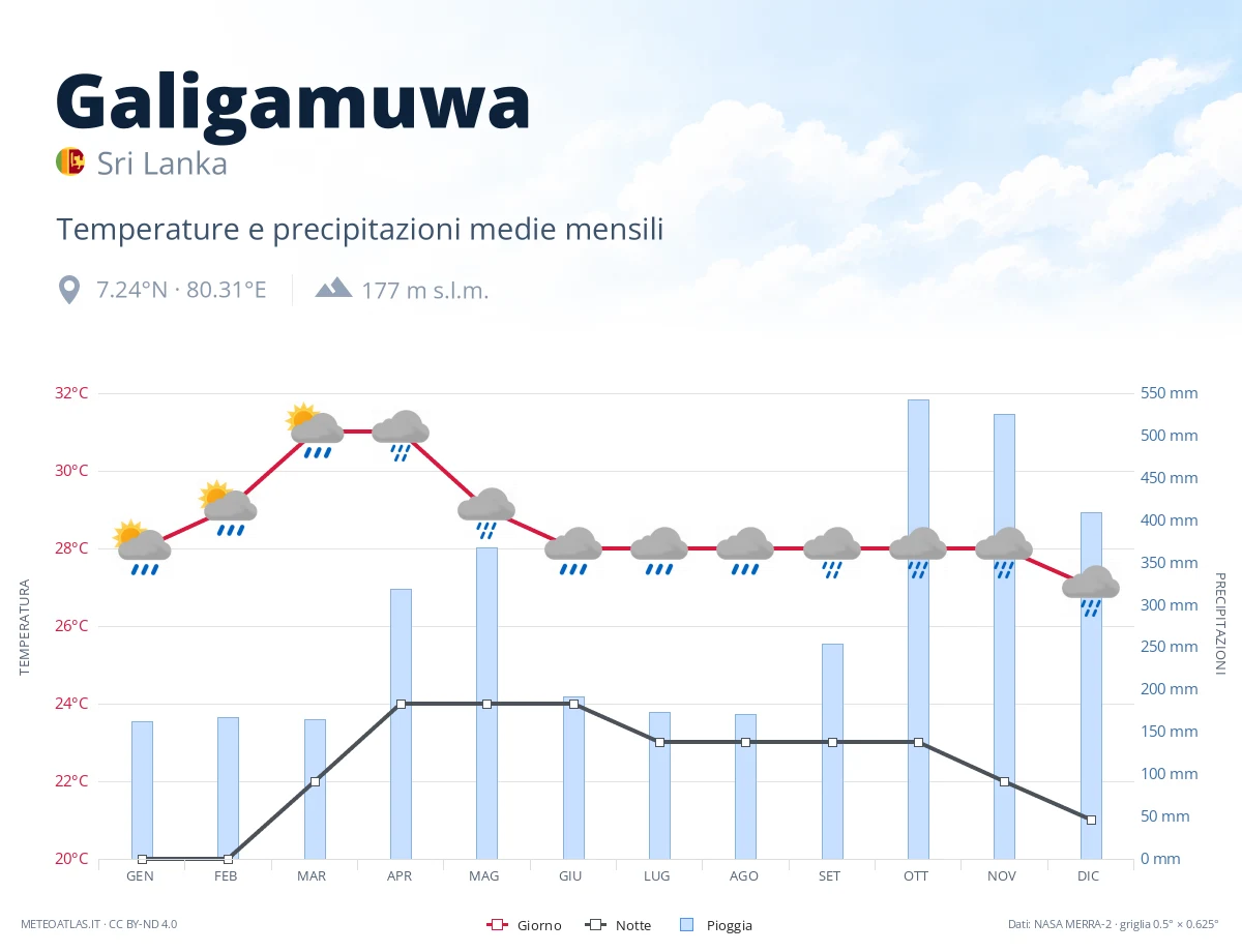 Galigamuwa - temperature e precipitazioni medie mensili
