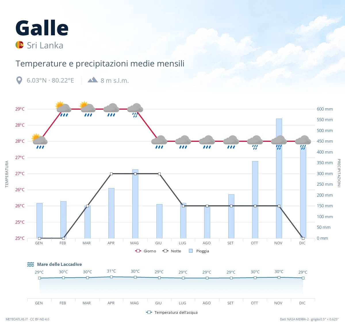 Galle - temperature e precipitazioni medie mensili