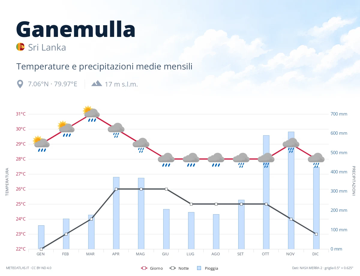 Ganemulla - temperature e precipitazioni medie mensili
