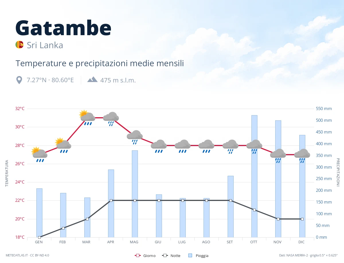 Gatambe - temperature e precipitazioni medie mensili