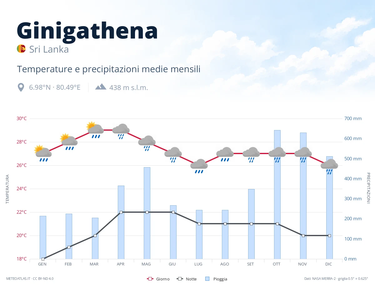Ginigathena - temperature e precipitazioni medie mensili