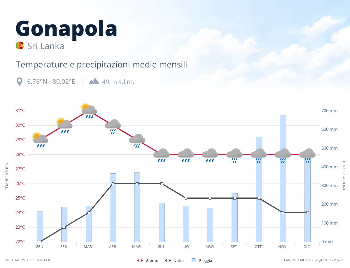 Gonapola - temperature e precipitazioni medie mensili