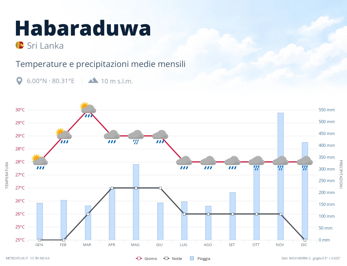 Habaraduwa - temperature e precipitazioni medie mensili