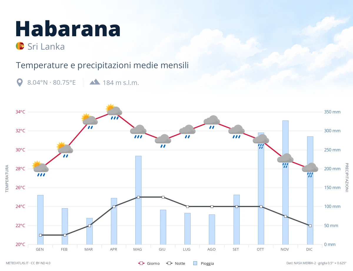 Habarana - temperature e precipitazioni medie mensili