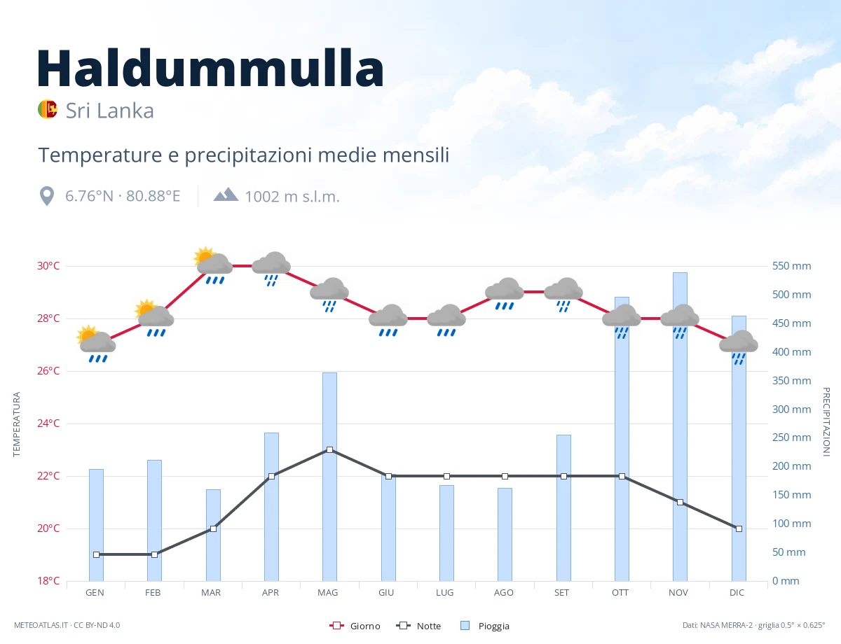 Haldummulla - temperature e precipitazioni medie mensili