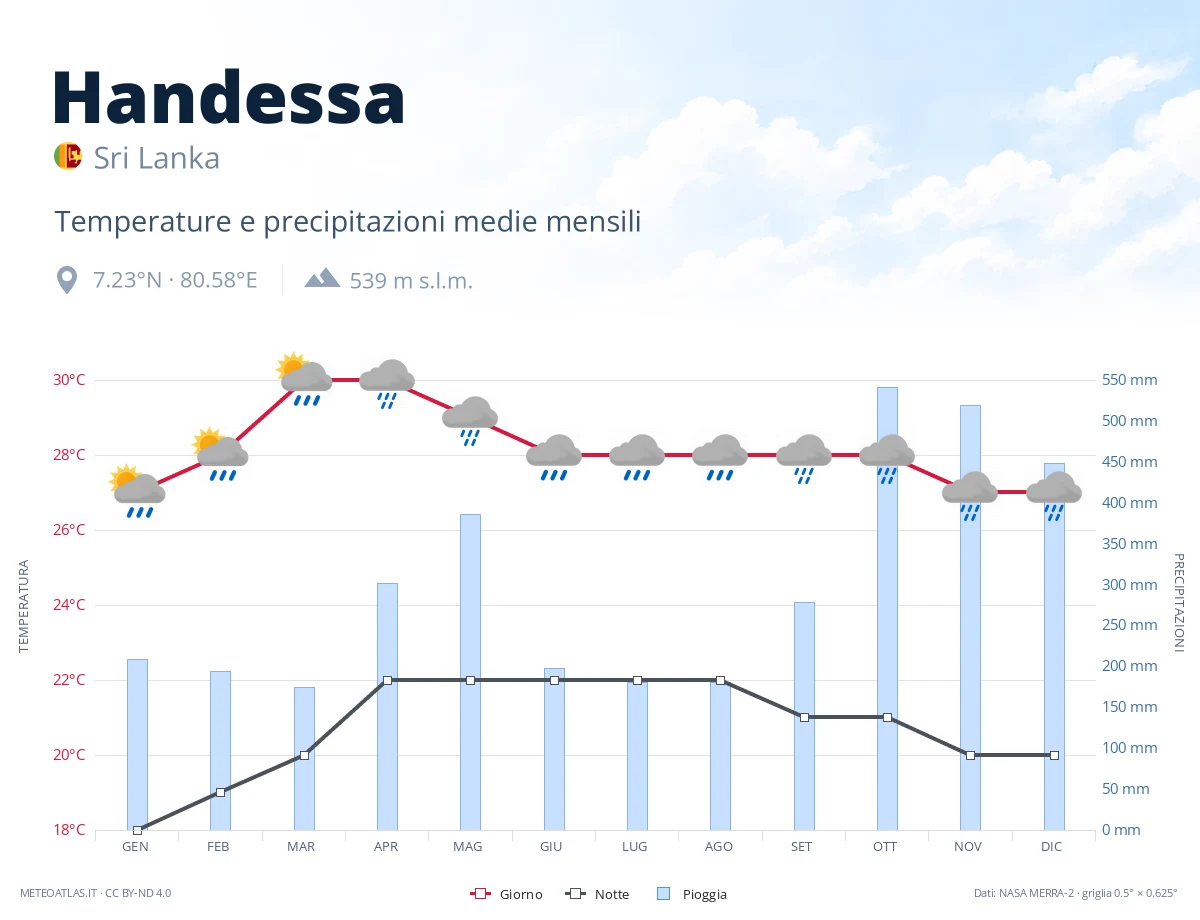 Handessa - temperature e precipitazioni medie mensili