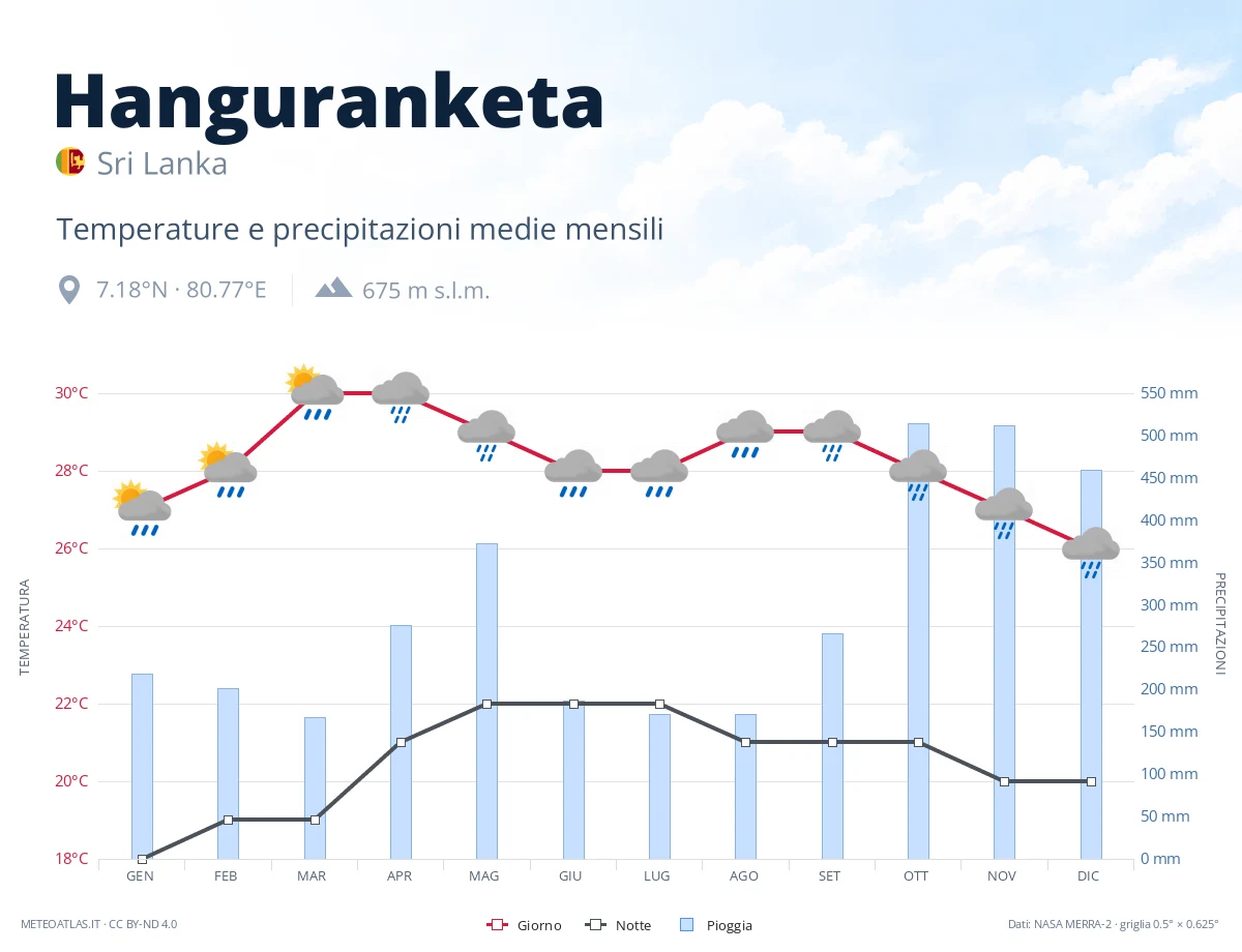 Hanguranketa - temperature e precipitazioni medie mensili