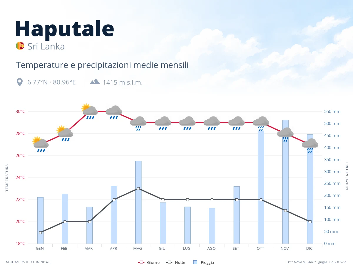 Haputale - temperature e precipitazioni medie mensili