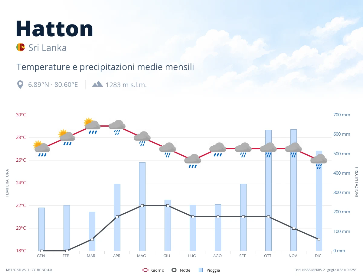 Hatton - temperature e precipitazioni medie mensili