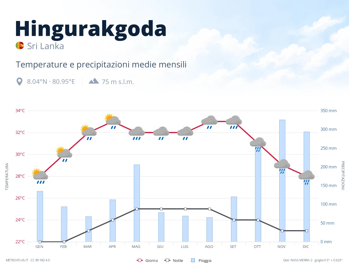 Hingurakgoda - temperature e precipitazioni medie mensili