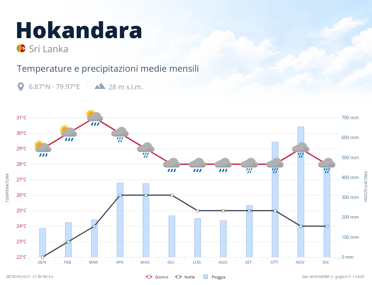 Hokandara - temperature e precipitazioni medie mensili