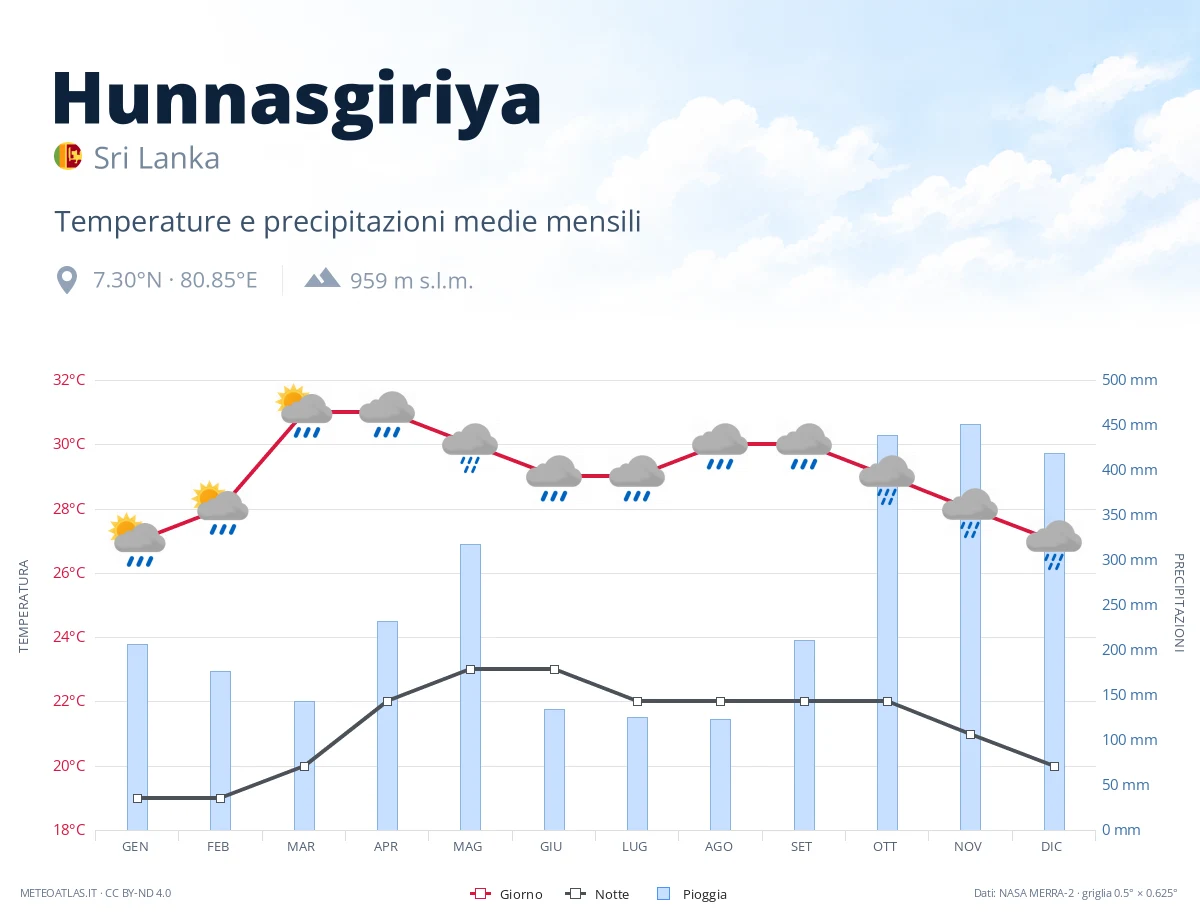 Hunnasgiriya - temperature e precipitazioni medie mensili