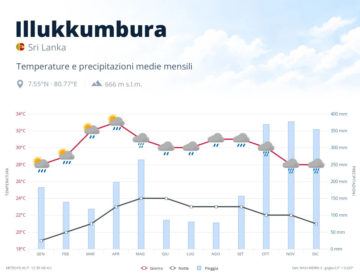 Illukkumbura - temperature e precipitazioni medie mensili