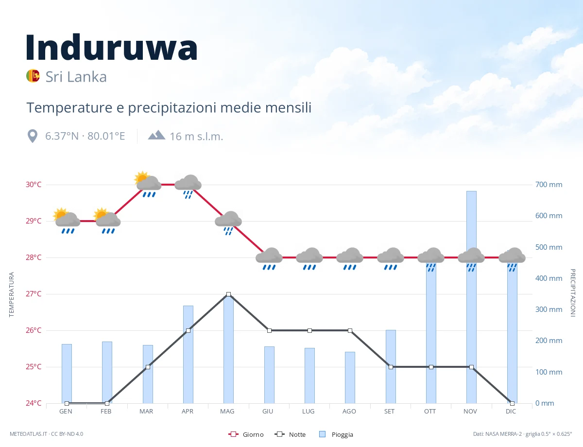 Induruwa - temperature e precipitazioni medie mensili