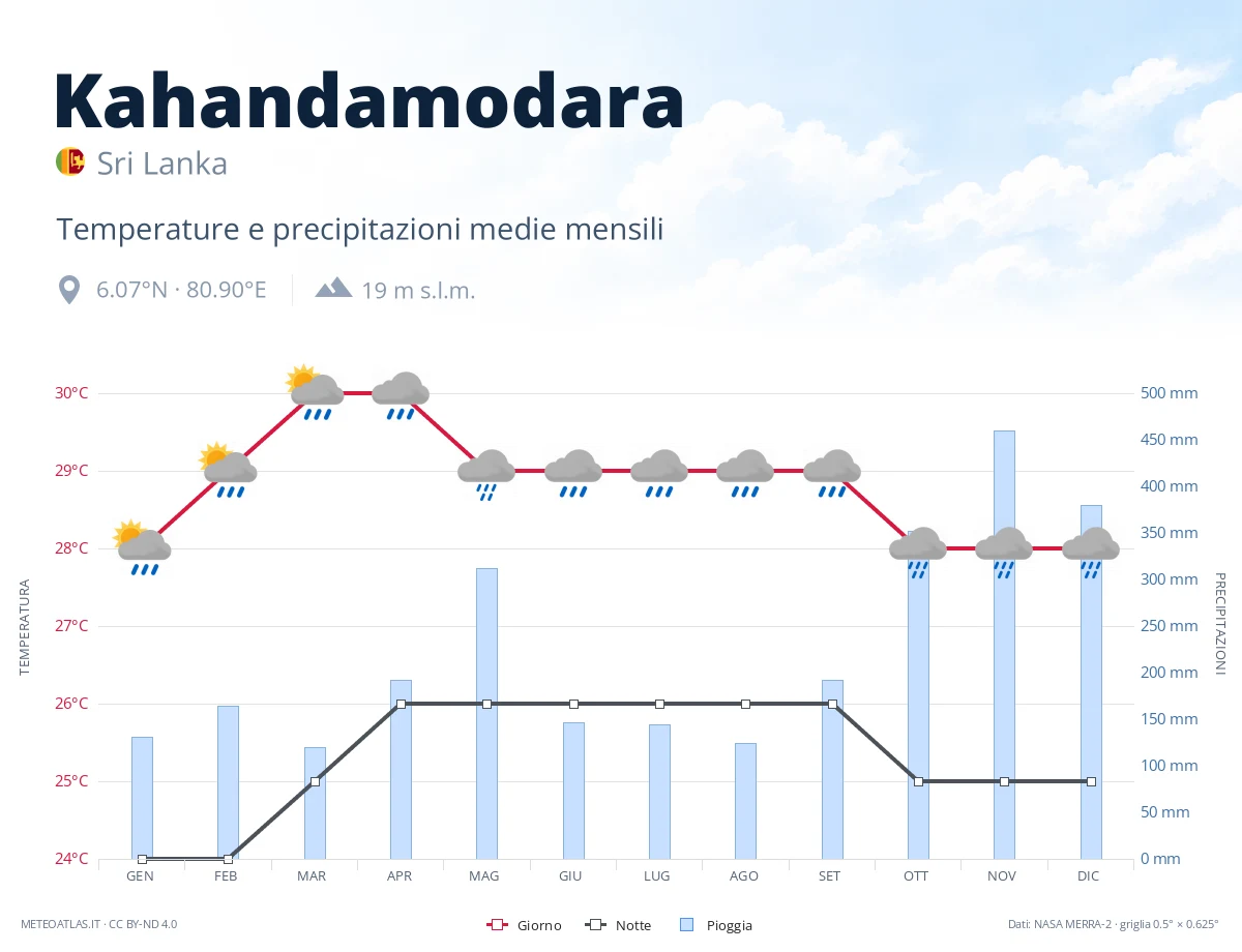 Kahandamodara - temperature e precipitazioni medie mensili