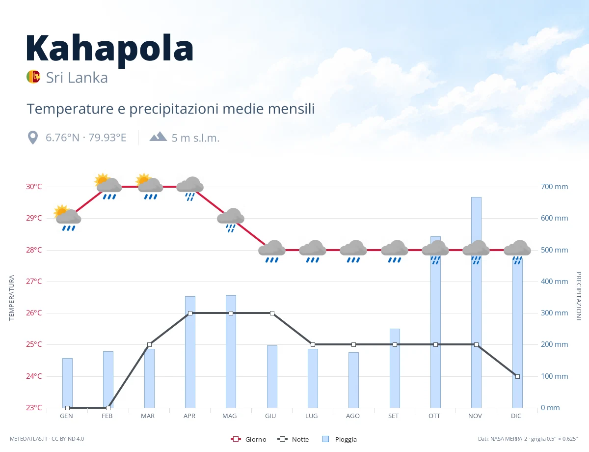 Kahapola - temperature e precipitazioni medie mensili