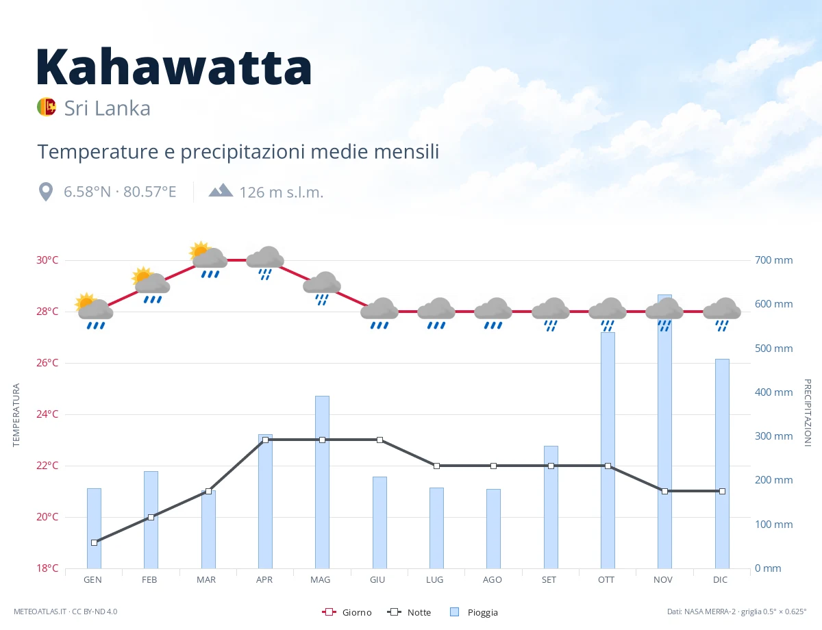 Kahawatta - temperature e precipitazioni medie mensili