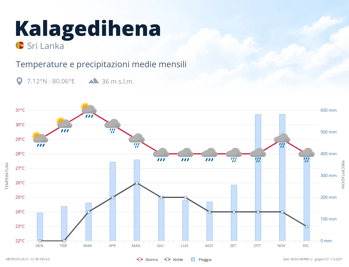Kalagedihena - temperature e precipitazioni medie mensili
