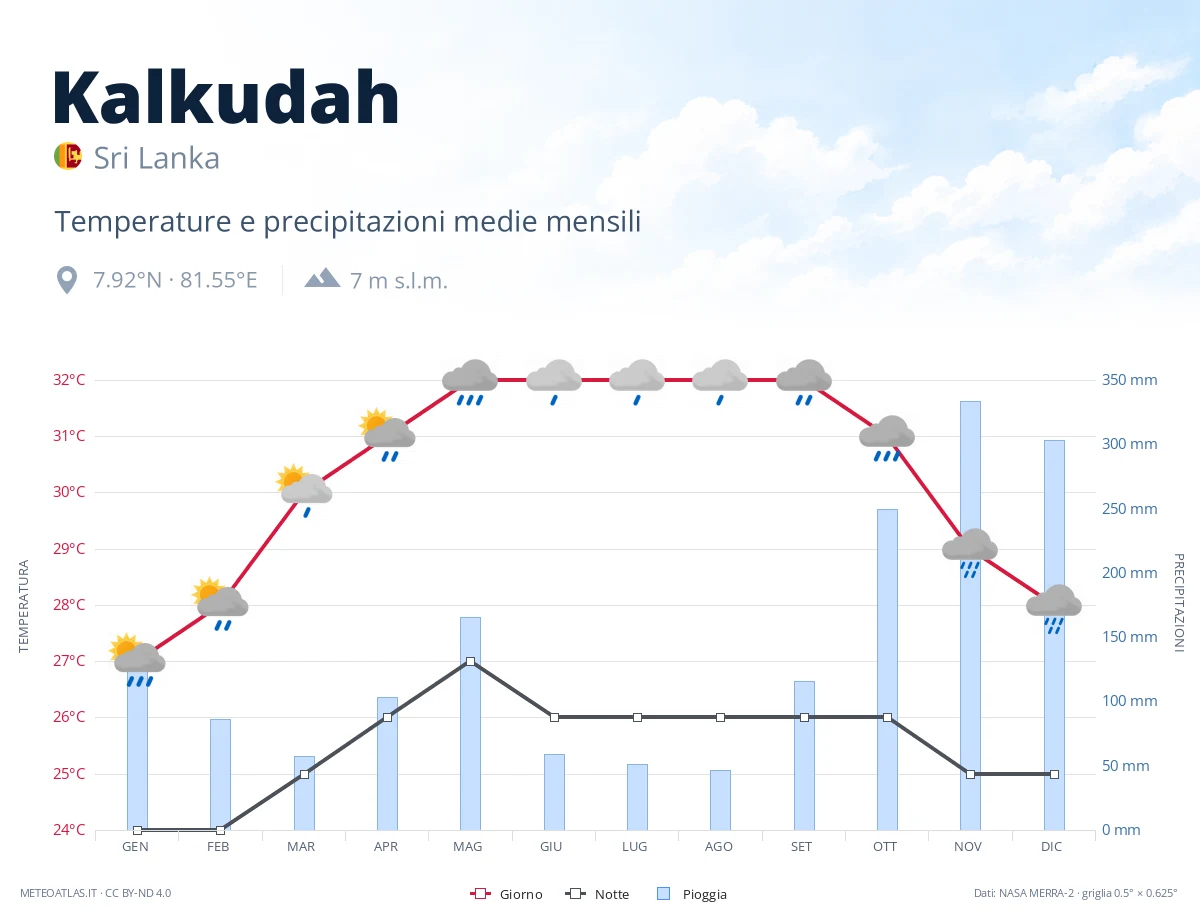 Kalkudah - temperature e precipitazioni medie mensili