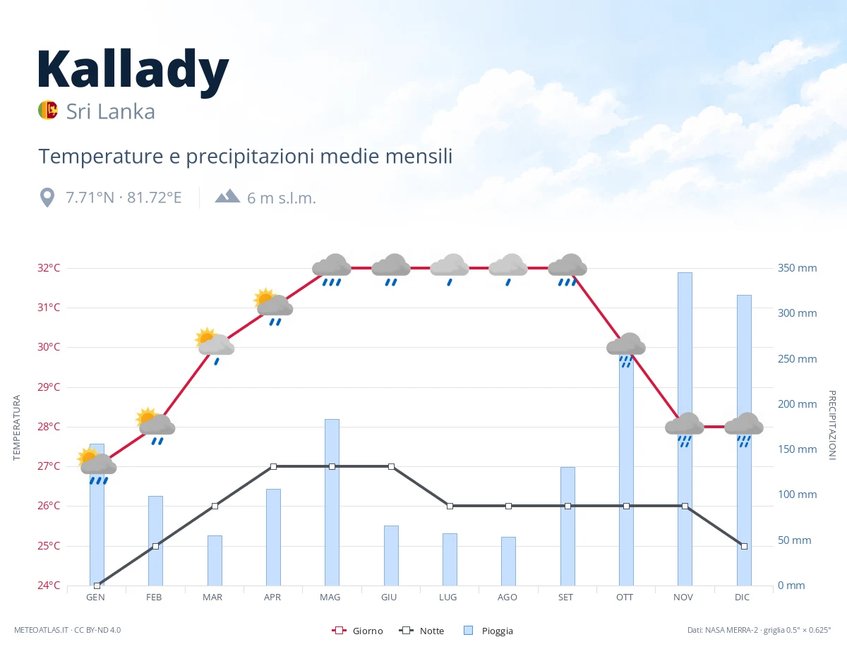 Kallady - temperature e precipitazioni medie mensili