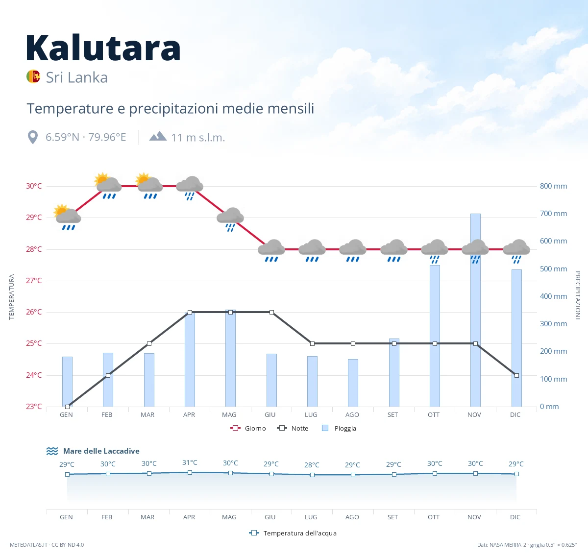 Kalutara - temperature e precipitazioni medie mensili