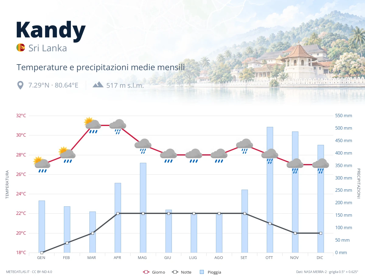 Kandy - temperature e precipitazioni medie mensili