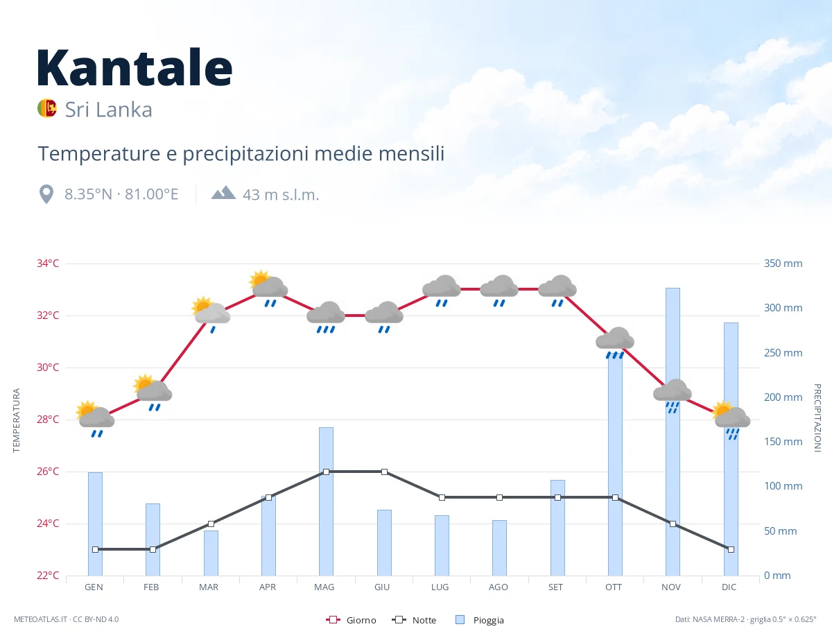 Kantale - temperature e precipitazioni medie mensili