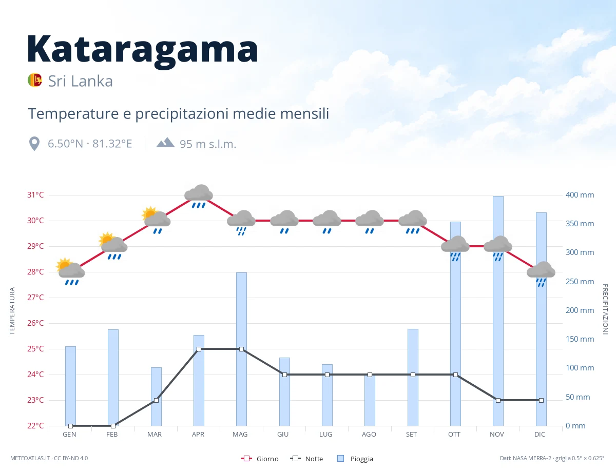 Kataragama - temperature e precipitazioni medie mensili