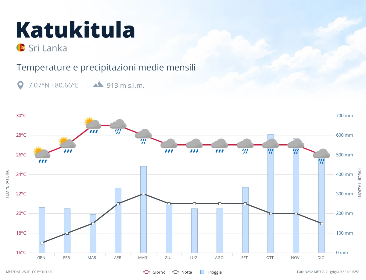 Katukitula - temperature e precipitazioni medie mensili