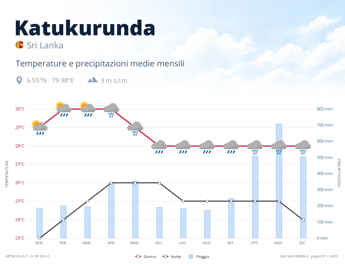 Katukurunda - temperature e precipitazioni medie mensili